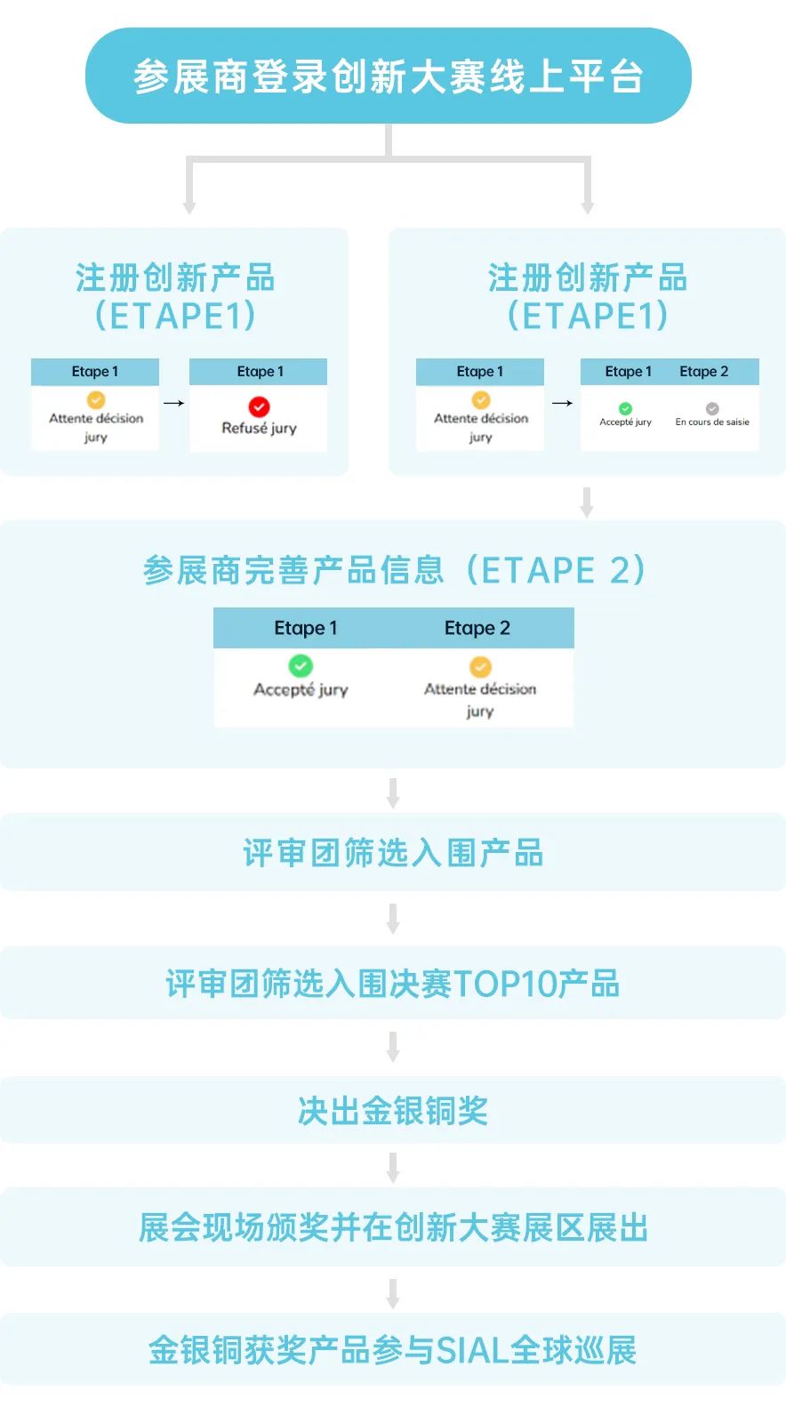 SIAL Innovation创新大赛