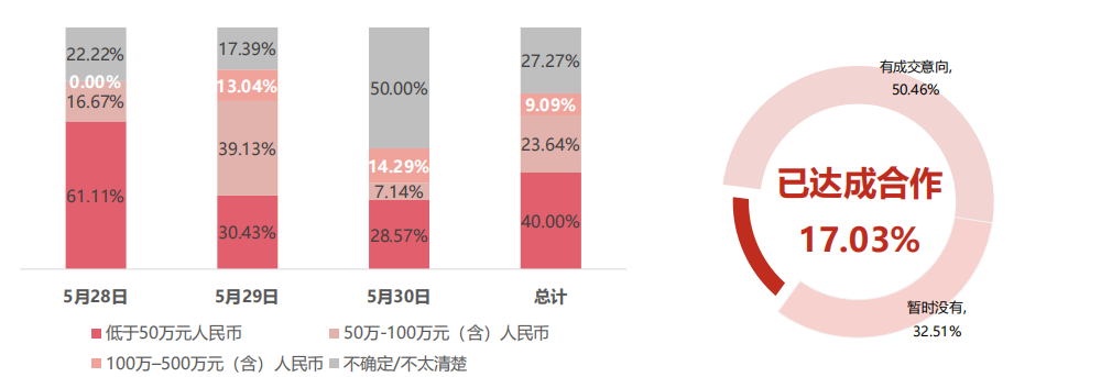 17.03%的展商已经与采购商达成合作，50.46%的展商已经有成交意向。