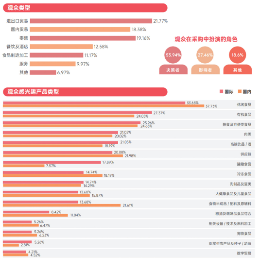 2023 SIAL 西雅展（深圳）观众类型