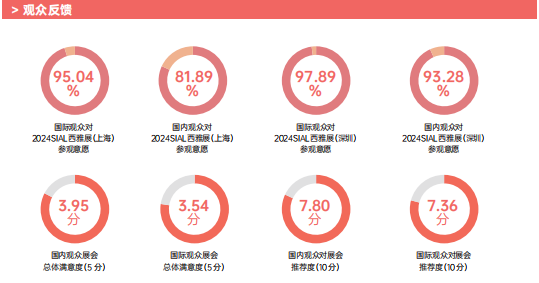 观众再度参加2024深圳展意愿  分别达97.89%和93.28%